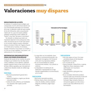 productos-3:Especial Aceite

15/9/08

16:04

Página 18

VALORACIÓN ORGANOLÉPTICA Y SENSORIAL DE PRODUCTOS ECOLÓGICOS PAN

Valoraciones muy dispares
RESULTADOS DE LA CATA
Se valoraron 8 muestras de pan ecológico, que
corresponden al 9,41% del número total de marcas comercializadas estimadas en el momento
de la cata. La valoración media del sector estudiado fue de 6,90 puntos, sobre una puntuación
máxima de 10, y que en la escala cualitativa
adoptada corresponde al nivel cualitativo de
“bueno” y muy cerca “de bueno a muy bueno”.
No obstante, se destaca que existe una
importante dispersión de las valoraciones obtenidas, de tal forma que en el nivel “pan bueno”
no se encontró ninguna muestra, situándose
éstas en el entorno inferior de “regular a buena”,
un 37,50% de las muestras; en el entorno
opuesto “de buena a muy buena”, un 37,50%, y
un 25% en el nivel cualitativo “muy bueno”, con
valoraciones de 7,9 y 8,3 puntos.

REFERENCIAS ORGANOLÉPTICAS
PARA LOS PANES ECOLÓGICOS
Partiendo del estudio de las muestras de panes
ecológicos que recibieron las más altas valoraciones cualitativas, se han definido y tipificado
aquellos aspectos, tanto en fase visual como en
las fases olfativa y gustativa, que más potencian
y determinan elevados niveles de calidad organoléptica:

FASE VISUAL
• Muy buena presentación general de la
muestra.
• Aspecto homogéneo y regular que denote
una justa cocción.
• Corteza de color uniforme, con tonalidades
muy atractivas. Bien rajada (cuando
proceda).
18

• La miga debe ser de tonalidades claras.
Alvéolos no excesivamente grandes y de
distribución homogénea. Con firmeza al
corte, pero muy esponjosa y elástica.
• No son recomendadas las cortezas
excesivamente tostadas, ni de colorido no
uniforme.
• La disparidad en la distribución de
elasticidad o esponjosidad en la miga
denotan irregularidades en la fermentación
y/o el cocido.

FASE OLFATIVA
• Muy buena intensidad aromática.
• Potente, limpio y franco dominado por
notas de cereales, centeno, tostados
elegantes, torrefactos y algún toque
meloso.

FASE GUSTATIVA
• Ante todo jugoso en boca. Con notas
aromáticas propias de las levaduras.
• Equilibrado en su acidez.
• Con un punto de sal.
• Textura excelente: corteza firme y crujiente.
Miga firme, fresca, esponjosa y nada
apelmazada. Con muy buena
masticabilidad.
• Largo, persistente y post-gusto muy
aromático
• No se consideran elementos positivos:
Excesiva acidez que enmascara el resto del
conjunto. Corteza dura por exceso de
horneado. Miga compacta. Mezcla se
sensaciones jugosas con otras secas y
sosas lo que indica deficiencias en la
fermentación.

 