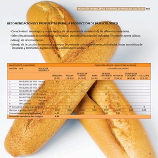 productos-3:Especial Aceite

15/9/08

16:04

Página 19

VALORACIÓN ORGANOLÉPTICA Y SENSORIAL DE PRODUCTOS ECOLÓGICOS PAN

RECOMENDACIONES Y PROPUESTAS PARA LA PRODUCCIÓN DE PAN ECOLÓGICO
• Conocimiento tecnológico y organoléptico de las especies de cereales y de las diferentes variedades.
• Selección adecuada de variedades y sus mezclas. Diversificar las especies utilizadas. El centeno aporta calidad.
• Manejo de la fermentación.
• Manejo de la cocción: temperatura y tiempo. Se pretende cortezas uniformes, no tostadas. Notas aromáticas de
levaduras y torrefactos. Jugoso en boca, equilibrado en acidez.

PAN ECOLÓGICO (8 MUESTRAS)
MUESTRA TIPO

PUNTUACIÓN MEDIA DE LAS MUESTRAS VALORADAS
CATEGORÍAS CUALITATIVAS

INDICACIÓN
GEOGRÁFICA

1
PAN BLANCO DE TRIGO Navarra
2
PAN BLANCO DE TRIGO Navarra
3
PAN BLANCO DE TRIGO Navarra
4
PAN BLANCO DE TRIGO País Vasco
5
PAN INTEGRAL ESPELTA Cataluña
6
PAN INTEGRAL ESPELTA Navarra
7
PAN CENTENO
País Vasco
8
PAN CENTENO
Navarra
Nº de muestras en cada grupo de calidad
Muestras en grupos calidad ( % )
Puntuación media por grupos calidad
Puntuación media Sector Pan Ecológico

DEFECTUOSA
(0-4,9)
4,9

REGULAR
(5,0-5,6)

DE REGULAR
A BUENA
(5,7-6,3)

DE BUENA
DE MUY BUENA
BUENA A MUY BUENA MUY BUENA A EXCELENTE
(6,4-7,0)
(7,1-7,8)
(7,9-8,5)
(8,6-9,4)

EXCELENTE
(9,5-1,0)

6,0
7,4
5,9
7,2
7,9
7,6
1
12,50
4,90
6,90

0
0,00

2
25,00
5,95

0
0,00

3
37,50
7,40

8,3
2
25,00
8,10

0
0,00

0
0,00

19

 
