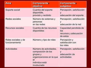 Area Componente
objetivo
Componente
subjetivo
Soporte social Cuantía del soporte
disponible,
provisto y recibido
Percepción, satisfacción
y
adecuación del soporte
Redes sociales Número de sistemas y
personas
en las redes
Percepción, satisfacción
y
adecuación de la red
Recursos sociales Cuantía de los recursos
disponibles
Capacidad percibida de
los
recursos y adecuación
de estos
Roles sociales y de
funcionamiento
Número y tipo de roles Percepción y
satisfacción con
los roles
Actividades Número de actividades,
composición de los
grupos y
organizaciones en la que
el
individuo está
involucrado
Percepción, satisfacción
y
adecuación de
actividades
 