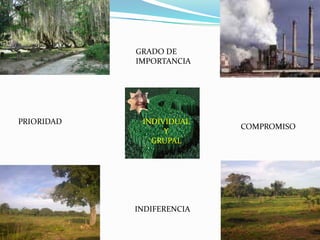GRADO DE IMPORTANCIAINDIVIDUAL YGRUPALPRIORIDADCOMPROMISOINDIFERENCIA