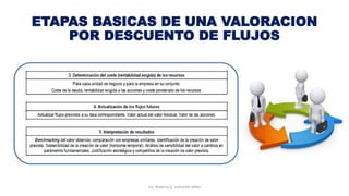 ETAPAS BASICAS DE UNA VALORACION
POR DESCUENTO DE FLUJOS
Lic. Ximena G. Lemaitre Vélez
 
