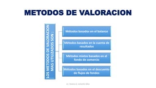 METODOS DE VALORACION
LOSMETODOSDEVALORACION
MASUTILIZADOSSON:
Métodos basados en el balance
Métodos basados en la cuenta de
resultados
Métodos mixtos basados en el
fondo de comercio
Métodos basados en el descuento
de flujos de fondos
Lic. Ximena G. Lemaitre Vélez
 