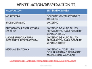 VENTILACION/RESPIRACION II
VALORACION                                  INTERVENCIONES

NO RESPIRA                         ...