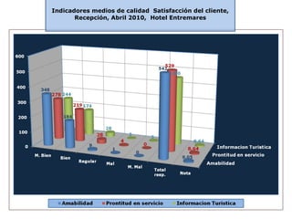 Indicadores medios de calidad  Satisfacción del cliente, Recepción, Abril 2010,  Hotel Entremares 