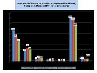 Indicadores medios de calidad  Satisfacción del cliente, Recepción, Marzo 2010,  Hotel Entremares 