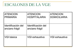 ESCALONES DE LA VGE ATENCION PRIMARIA ATENCION HOSPITALARIA ATENCION DOMICILIARIA Identificación del anciano frágil Identificación del anciano frágil VGI básica VGI exhaustiva VGI exhaustiva 