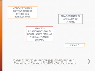 CONOCER Y HACER
CONSTAR DATOS DE
  INTERES CON
 REPERCUSIONES                     RELACION ENTRE EL
                                     ANCIANO Y SU
                                       ENTORNO

                  ASPECTOS
            RELACIONADOS CON EL
           HOGAR, APOYO FAMILIAR
              Y SOCIAL. (PLAN DE
                  CUIDADO

                                           EJEMPLO
 