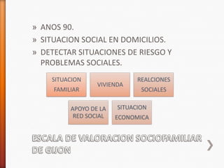 » ANOS 90.
» SITUACION SOCIAL EN DOMICILIOS.
» DETECTAR SITUACIONES DE RIESGO Y
  PROBLEMAS SOCIALES.
    SITUACION                 REALCIONES
                  VIVIENDA
     FAMILIAR                  SOCIALES

          APOYO DE LA   SITUACION
           RED SOCIAL   ECONOMICA
 