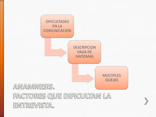 DIFICULTADES
     EN LA
COMUNICACION



                DESCRIPCION
                  VAGA DE
                 SINTOMAS



                              MULTIPLES
                               QUEJAS
 