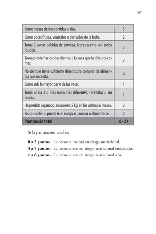 167
Come menos de dos comidas al día. 3
Come pocas frutas, vegetales o derivados de la leche. 2
Toma 3 o más bebidas de cerveza, licores o vino casi todos
los días.
2
Tiene problemas con los dientes o la boca que le dificulta co-
mer.
2
No siempre tiene suficiente dinero para comprar los alimen-
tos que necesita.
4
Come solo la mayor parte de las veces. 1
Toma al día 3 o más medicinas diferentes, recetadas o sin
receta.
1
Haperdidooganado,sinquerer,5Kg.enlosúltimos6meses. 2
Físicamente no puede ir de compras, cocinar o alimentarse. 2
Puntuación total 0 - 21
Si la puntuación total es:
0 a 2 puntos - La persona no está en riesgo nutricional.
3 a 5 puntos - La persona está en riesgo nutricional moderado.
≥ a 6 puntos - La persona está en riesgo nutricional alto.
 