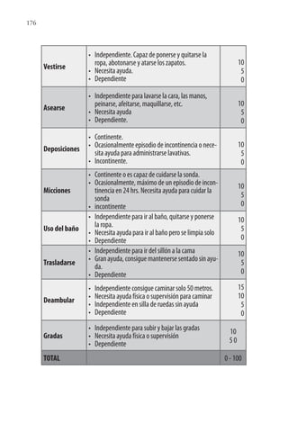 176
Vestirse
• Independiente. Capaz de ponerse y quitarse la
ropa, abotonarse y atarse los zapatos.
• Necesita ayuda.
• Dependiente
10
5
0
Asearse
• Independiente para lavarse la cara, las manos,
peinarse, afeitarse, maquillarse, etc.
• Necesita ayuda
• Dependiente.
10
5
0
Deposiciones
• Continente.
• Ocasionalmente episodio de incontinencia o nece-
sita ayuda para administrarse lavativas.
• Incontinente.
10
5
0
Micciones
• Continente o es capaz de cuidarse la sonda.
• Ocasionalmente, máximo de un episodio de incon-
tinencia en 24 hrs. Necesita ayuda para cuidar la
sonda
• incontinente
10
5
0
Uso del baño
• Independiente para ir al baño, quitarse y ponerse
la ropa.
• Necesita ayuda para ir al baño pero se limpia solo
• Dependiente
10
5
0
Trasladarse
• Independiente para ir del sillón a la cama
• Granayuda,consiguemantenersesentadosinayu-
da.
• Dependiente
10
5
0
Deambular
• Independiente consigue caminar solo 50 metros.
• Necesita ayuda física o supervisión para caminar
• Independiente en silla de ruedas sin ayuda
• Dependiente
15
10
5
0
Gradas
• Independiente para subir y bajar las gradas
• Necesita ayuda física o supervisión
• Dependiente
10
5 0
TOTAL 0 - 100
 