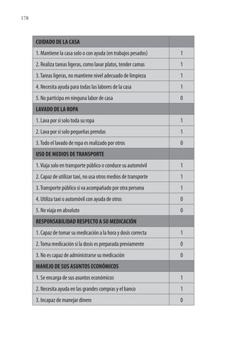 178
CUIDADO DE LA CASA
1. Mantiene la casa solo o con ayuda (en trabajos pesados) 1
2. Realiza tareas ligeras, como lavar platos, tender camas 1
3.Tareas ligeras, no mantiene nivel adecuado de limpieza 1
4. Necesita ayuda para todas las labores de la casa 1
5. No participa en ninguna labor de casa 0
LAVADO DE LA ROPA
1. Lava por si solo toda su ropa 1
2. Lava por si solo pequeñas prendas 1
3.Todo el lavado de ropa es realizado por otros 0
USO DE MEDIOS DETRANSPORTE
1.Viaja solo en transporte público o conduce su automóvil 1
2. Capaz de utilizar taxi, no usa otros medios de transporte 1
3.Transporte público si va acompañado por otra persona 1
4. Utiliza taxi o automóvil con ayuda de otros 0
5. No viaja en absoluto 0
RESPONSABILIDAD RESPECTO A SU MEDICACIÓN
1. Capaz de tomar su medicación a la hora y dosis correcta 1
2.Toma medicación si la dosis es preparada previamente 0
3. No es capaz de administrarse su medicación 0
MANEJO DE SUS ASUNTOS ECONÓMICOS
1. Se encarga de sus asuntos económicos 1
2. Necesita ayuda en las grandes compras y el banco 1
3. Incapaz de manejar dinero 0
 