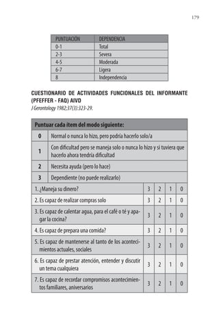 179
PUNTUACIÓN DEPENDENCIA
0-1 Total
2-3 Severa
4-5 Moderada
6-7 Ligera
8 Independencia
CUESTIONARIO DE ACTIVIDADES FUNCIONALES DEL INFORMANTE
(PFEFFER - FAQ) AIVD
JGerontology1982;37(3):323-29.
Puntuar cada ítem del modo siguiente:
0 Normal o nunca lo hizo, pero podría hacerlo solo/a
1
Con dificultad pero se maneja solo o nunca lo hizo y si tuviera que
hacerlo ahora tendría dificultad
2 Necesita ayuda (pero lo hace)
3 Dependiente (no puede realizarlo)
1. ¿Maneja su dinero? 3 2 1 0
2. Es capaz de realizar compras solo 3 2 1 0
3. Es capaz de calentar agua, para el café o té y apa-
gar la cocina?
3 2 1 0
4. Es capaz de prepara una comida? 3 2 1 0
5. Es capaz de mantenerse al tanto de los aconteci-
mientos actuales, sociales
3 2 1 0
6. Es capaz de prestar atención, entender y discutir
un tema cualquiera
3 2 1 0
7. Es capaz de recordar compromisos acontecimien-
tos familiares, aniversarios
3 2 1 0
 