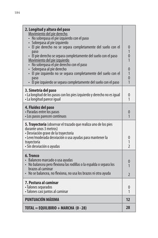 184
2. Longitud y altura del paso
Movimiento del pie derecho
• No sobrepasa el pie izquierdo con el paso
• Sobrepasa al pie izquierdo
• El pie derecho no se separa completamente del suelo con el
paso
• El pie derecho se separa completamente del suelo con el paso
Movimiento del pie izquierdo
• No sobrepasa el pie derecho con el paso
• Sobrepasa al pie derecho
• El pie izquierdo no se separa completamente del suelo con el
paso
• El pie izquierdo se separa completamente del suelo con el paso
0
1
0
1
0
1
0
1
3. Simetría del paso
•Lalongituddelospasosconlospiesizquierdoyderechonoesigual
• La longitud parece igual
0
1
4. Fluidez del paso
• Paradas entre los pasos
• Los pasos parecen continuos
0
1
5.Trayectoria (observar el trazado que realiza uno de los pies
durante unos 3 metros)
• Desviación grave de la trayectoria
• Leve/moderada desviación o usa ayudas para mantener la
trayectoria
• Sin desviación o ayudas
0
1
2
6.Tronco
• Balanceo marcado o usa ayudas
• No balancea pero flexiona las rodillas o la espalda o separa los
brazos al caminar
• No se balancea, no flexiona, no usa los brazos ni otra ayuda
0
1
2
7. Postura al caminar
•Talones separados
•Talones casi juntos al caminar
0
1
PUNTUACIÓN MÁXIMA 12
TOTAL = EQUILIBRIO + MARCHA (0 - 28) 28
 
