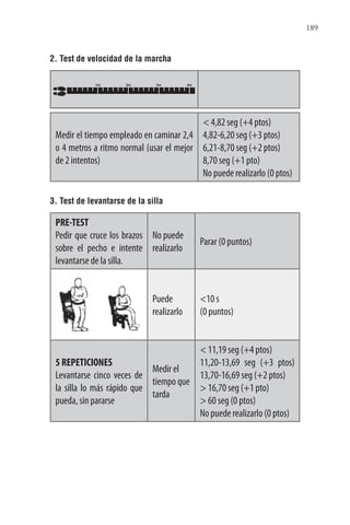189
2. Test de velocidad de la marcha
Medir el tiempo empleado en caminar 2,4
o 4 metros a ritmo normal (usar el mejor
de 2 intentos)
< 4,82 seg (+4 ptos)
4,82-6,20 seg (+3 ptos)
6,21-8,70 seg (+2 ptos)
8,70 seg (+1 pto)
No puede realizarlo (0 ptos)
3. Test de levantarse de la silla
PRE-TEST
Pedir que cruce los brazos
sobre el pecho e intente
levantarse de la silla.
No puede
realizarlo
Parar (0 puntos)
Puede
realizarlo
<10 s
(0 puntos)
5 REPETICIONES
Levantarse cinco veces de
la silla lo más rápido que
pueda, sin pararse
Medir el
tiempo que
tarda
< 11,19 seg (+4 ptos)
11,20-13,69 seg (+3 ptos)
13,70-16,69 seg (+2 ptos)
> 16,70 seg (+1 pto)
> 60 seg (0 ptos)
No puede realizarlo (0 ptos)
1m 2m 3m 4m
 