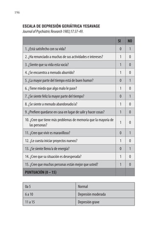 196
ESCALA DE DEPRESIÓN GERIÁTRICA YESAVAGE
JournalofPsychiatricResearch1983;17:37-49.
SI NO
1. ¿Está satisfecho con su vida? 0 1
2. ¿Ha renunciado a muchas de sus actividades e intereses? 1 0
3. ¿Siente que su vida esta vacía? 1 0
4. ¿Se encuentra a menudo aburrido? 1 0
5. ¿La mayor parte del tiempo está de buen humor? 0 1
6. ¿Tiene miedo que algo malo le pase? 1 0
7. ¿Se siente feliz la mayor parte del tiempo? 0 1
8. ¿Se siente a menudo abandonado/a? 1 0
9. ¿Prefiere quedarse en casa en lugar de salir y hacer cosas? 1 0
10. ¿Cree que tiene más problemas de memoria que la mayoría de
las personas?
1 0
11. ¿Cree que vivir es maravilloso? 0 1
12. ¿Le cuesta iniciar proyectos nuevos? 1 0
13. ¿Se siente lleno/a de energía? 0 1
14. ¿Cree que su situación es desesperada? 1 0
15. ¿Cree que muchas personas están mejor que usted? 1 0
PUNTUACIÓN (0 – 15)
0a 5 Normal
6 a 10 Depresión moderada
11 a 15 Depresión grave
 