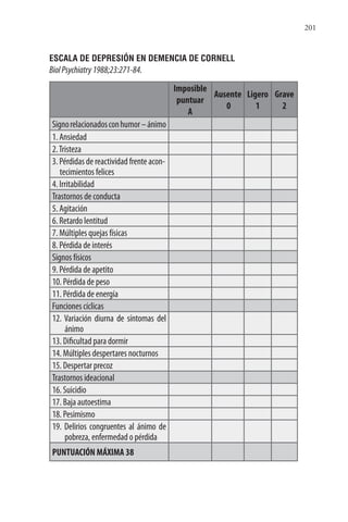 201
ESCALA DE DEPRESIÓN EN DEMENCIA DE CORNELL
BiolPsychiatry1988;23:271-84.
Imposible
puntuar
A
Ausente
0
Ligero
1
Grave
2
Signorelacionadosconhumor–ánimo
1. Ansiedad
2.Tristeza
3. Pérdidas de reactividad frente acon-
tecimientos felices
4. Irritabilidad
Trastornos de conducta
5. Agitación
6. Retardo lentitud
7. Múltiples quejas físicas
8. Pérdida de interés
Signos físicos
9. Pérdida de apetito
10. Pérdida de peso
11. Pérdida de energía
Funciones cíclicas
12. Variación diurna de síntomas del
ánimo
13. Dificultad para dormir
14. Múltiples despertares nocturnos
15. Despertar precoz
Trastornos ideacional
16. Suicidio
17. Baja autoestima
18. Pesimismo
19. Delirios congruentes al ánimo de
pobreza, enfermedad o pérdida
PUNTUACIÓN MÁXIMA 38
 