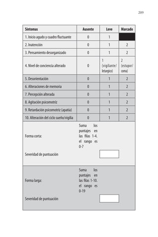 209
Síntomas Ausente Leve Marcado
1. Inicio agudo y cuadro fluctuante 0 1
2. Inatención 0 1 2
3. Pensamiento desorganizado 0 1 2
4. Nivel de conciencia alterado 0
1
(vigilante/
letargico)
2
(estupor/
coma)
5. Desorientación 0 1 2
6. Alteraciones de memoria 0 1 2
7. Percepción alterada 0 1 2
8. Agitación psicomotríz 0 1 2
9. Retardación psicomotriz (apatía) 0 1 2
10. Alteración del ciclo sueño/vigilia 0 1 2
Forma corta:
Suma los
puntajes en
las filas 1-4.
el rango es
0-7
Severidad de puntuación
Forma larga:
Suma los
puntajes en
las filas 1-10.
el rango es
0-19
Severidad de puntuación
 