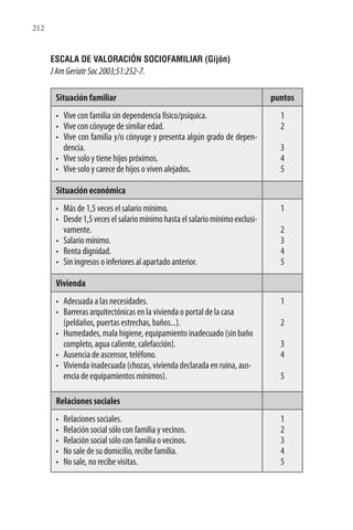 212
ESCALA DE VALORACIÓN SOCIOFAMILIAR (Gijón)
JAmGeriatrSoc2003;51:252-7.
Situación familiar puntos
• Vive con familia sin dependencia físico/psíquica.
• Vive con cónyuge de similar edad.
• Vive con familia y/o cónyuge y presenta algún grado de depen-
dencia.
• Vive solo y tiene hijos próximos.
• Vive solo y carece de hijos o viven alejados.
1
2
3
4
5
Situación económica
• Más de 1,5 veces el salario mínimo.
• Desde1,5veceselsalariomínimohastaelsalariomínimoexclusi-
vamente.
• Salario mínimo.
• Renta dignidad.
• Sin ingresos o inferiores al apartado anterior.
1
2
3
4
5
Vivienda
• Adecuada a las necesidades.
• Barreras arquitectónicas en la vivienda o portal de la casa
(peldaños, puertas estrechas, baños...).
• Humedades, mala higiene, equipamiento inadecuado (sin baño
completo, agua caliente, calefacción).
• Ausencia de ascensor, teléfono.
• Vivienda inadecuada (chozas, vivienda declarada en ruina, aus-
encia de equipamientos mínimos).
1
2
3
4
5
Relaciones sociales
• Relaciones sociales.
• Relación social sólo con familia y vecinos.
• Relación social sólo con familia o vecinos.
• No sale de su domicilio, recibe familia.
• No sale, no recibe visitas.
1
2
3
4
5
 