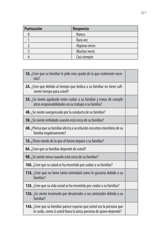 217
Puntuación Respuesta
0 Nunca
1 Rara vez
2 Algunas veces
3 Muchas veces
4 Casi siempre
1A. ¿Cree que su familiar le pide más ayuda de la que realmente nece-
sita?
2A. ¿Cree que debido al tiempo que dedica a su familiar no tiene sufi-
ciente tiempo para usted?
3A. ¿Se siente agobiado entre cuidar a su familiar y tratar de cumplir
otras responsabilidades en su trabajo o su familia?
4B. ¿Se siente avergonzado por la conducta de su familiar?
5B. ¿Se siente enfadado cuando está cerca de su familiar?
6B.¿Piensaquesufamiliarafectaasurelaciónconotrosmiembrosdesu
familia negativamente?
7A. ¿Tiene miedo de lo que el futuro depare a su familiar?
8A. ¿Cree que su familiar depende de usted?
9B. ¿Se siente tenso cuando está cerca de su familiar?
10A. ¿Cree que su salud se ha resentido por cuidar a su familiar?
11A. ¿Cree que no tiene tanta intimidad como le gustaría debido a su
familiar?
12A. ¿Cree que su vida social se ha resentido por cuidar a su familiar?
13A. ¿Se siente incómodo por desatender a sus amistades debido a su
familiar?
14A. ¿Cree que su familiar parece esperar que usted sea la persona que
le cuide, como si usted fuera la única persona de quien depende?
 