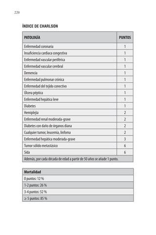220
ÍNDICE DE CHARLSON
PATOLOGÍA PUNTOS
Enfermedad coronaria 1
Insuficiencia cardiaca congestiva 1
Enfermedad vascular periférica 1
Enfermedad vascular cerebral 1
Demencia 1
Enfermedad pulmonar crónica 1
Enfermedad del tejido conectivo 1
Úlcera péptica 1
Enfermedad hepática leve 1
Diabetes 1
Hemiplejia 2
Enfermedad renal moderada-grave 2
Diabetes con daño de órganos diana 2
Cualquier tumor, leucemia, linfoma 2
Enfermedad hepática moderada-grave 3
Tumor sólido metastásico 6
Sida 6
Además, por cada década de edad a partir de 50 años se añade 1 punto.
Mortalidad
0 puntos: 12 %
1-2 puntos: 26 %
3-4 puntos: 52 %
≥ 5 puntos: 85 %
 