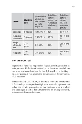 223
GRUPO
PROFUND
score
Probabilidad de
fallecimiento
a los 12 meses
tras el alta
hospitalaria
Probabilidad
de falleci-
miento a los
4 años tras el
alta hospita-
laria
Probabilidad
de falleci-
miento a
los 2 años
en atención
primaria
Bajo riesgo 0-2 puntos 12,1 %-14,6 % 52% 8,5 %-11 %
Riesgo bajo
- intermedio
3-6 puntos 21,5 %-31,5 % 73,5%
18 %-21,6
%
Riesgo
intermedio-
alto
7-10
puntos
45 %-50 % 85%
26,8 %-29,5
%
Riesgo alto
≥ 11
puntos
68 %-61,3 % 92%
41,8 %-43,7
%
ÍNDICE PROFUNCTION
El pronóstico funcional en pacientes frágiles, constituye un elemen-
to importante. El declínio funcional, es un desenlace en salud, que
va a pesar mucho en la calidad de vida de los AM, en la familia y el
cuidador principal y en el entorno comunitario de los servicios de
salud y sociales.
El índice PRO-FUNCTION, se desarrolló sobre una cohorte mul-
ticéntrica de pacientes pluripatológicos de hospitales españoles, este
índice nos permite pronosticar en qué pacientes se va a producir
una caída según el índice de Barthel mayor a 20, en los próximos 12
meses tendrá deterioro funcional.
 