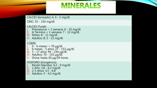 CALCIO (Ionizado): 4, 4 - 5 mg/dl.
CINC: 55 - 150 mg/dl.
CALCIO (Total):
I. Prematuros < 1 semana: 6 - 10 mg/dl.
II. A Término < 1 semana: 7 - 12 mg/dl.
III. Niños: 8 - 11 mg/dl.
IV. Adultos: 8, 5 - 11 mg/dl.
COBRE:
I. 0 - 6 meses: < 70 µg/dl.
II. 6 meses - 5 años: 27 - 153 µg/dl.
III. 5 - 17 años: 94 - 234 µg/dl.
IV. Adultos: 70 - 155 µg/dl.
V. Orina: hasta 30 µg/24 horas.
FOSFORO (Inorgánico):
I. Recién Nacidos: 4,2 - 9 mg/dl
II. 1 Año: 3,8 - 6,2 mg/dl
III. 2-5 Años: 3,5 - 6,8
IV. Adultos: 3 - 4,5 mg/dl.
 