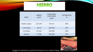 EDAD
HIERRO
µg/dl
CAPACIDAD/
CAPTACION
µg/dl
SATURACION
%
Recién nacido 110-270 59-175 65%
4-10 meses 30-70 250-400 25%
3-10 Años 53-119 250-400 30%
Adultos 72-186 250-400 35%
Pruebas de Laboratorio y parámetros bioquímicos en sangre. Ortega, María Dolores, Capitulo
 