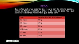 PESO:
Los niños deberán pesarse sin ropa o con la mínima posible,
antes de tomar alimentos y previo a la toma de peso hay que
calibrar la balanza y confirmar que marca cero.
EDAD GANANCIA MENSUAL (GRAMOS)
0-3 meses 900 g
3-6 meses 570 g
6-9 meses 450 g
9-12 meses 370 g
1-3 años 225 g
4-6 años 170 g
Al nacer: 2500-4000g
 