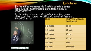 Estatura:
En los niños menores de 2 años se mide como
longitud, el instrumento para medirla es el
infantómetro.
En los niños mayores de 2 años se mide como
altura, el instrumento utilizado es el altímetro o
estadiómetro. EDAD GANANCIA MENSUAL
(centímetros)
0-3 meses 3.5 cm
3-6 meses 2.0 cm
6-9 meses 1.5 cm
9-12 meses 1.2 cm
1-3 años 1 cm
4-6 años 3 cm/ año
Al nacer: 50 + o - 2 cm
 