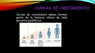 CURVAS DE CRECIMIENTO
Curvas de crecimiento deben formar
parte de la historia clínica de todo
paciente pediátrico.
 
