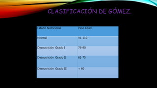CLASIFICACIÓN DE GÓMEZ.
Estado Nutricional Peso Edad
Normal 91-110
Desnutrición Grado I 76-90
Desnutrición Grado II 61-75
Desnutrición Grado III < 60
 