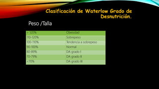 Clasificación de Waterlow Grado de
Desnutrición.
Peso /Talla
> 120% Obesidad
110-120% Sobrepeso
100-110% Tendencia a sobrepeso
90-100% Normal
80-89% DA grado I
70-79% DA grado II
<70% DA grado III
 