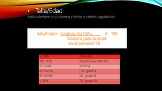 • Talla/Edad
Índica siempre un problema crónico o crónico agudizado.
> 110% Talla alta
100-110% Tendencia a talla alta
95-100% Normal
90-94.9% DC grado I
85-89.9% DC grado II
< 85% DC grado III
 