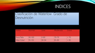 INDICES
Índice Normal Leve Moderada Grave
Peso/Talla 90-100 0-89 70-79 < 70
Talla/ Edad 95-105 90-94 85-89 < 85
Clasificación de Waterlow Grado de
Desnutrición
 