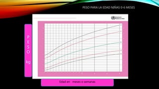 PESO PARA LA EDAD NIÑAS 0-6 MESES
P
E
S
O
kg
Edad en meses o semanas
 