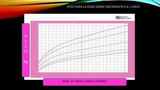 PESO PARA LA EDAD NIÑAS NACIMIENTO 0 A 2 AÑOS
Edad en meses y años cumplidos
P
E
S
O
kg
 