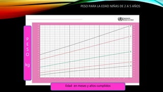 PESO PARA LA EDAD NIÑAS DE 2 A 5 AÑOS
Edad en meses y años cumplidos
P
E
S
O
kg
 