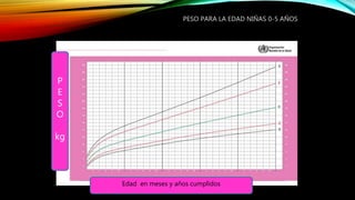 PESO PARA LA EDAD NIÑAS 0-5 AÑOS
Edad en meses y años cumplidos
P
E
S
O
kg
 