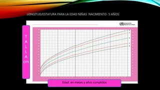 LONGITUD/ESTATURA PARA LA EDAD NIÑAS NACIMIENTO- 5 AÑOS
T
A
L
L
A
cm
Edad en meses y años cumplidos
 