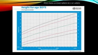 PESO PARA LA EDAD NIÑOS DE 2 A 5 AÑOS
 