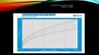 LONGITUD/TALLA PARA LA EDAD
NIÑOS 0-5 AÑOS
 