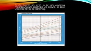 SI LOS PUNTOS DEL PESO (O DE IMC) AUMENTAN
PROGRESIVAMENTE CRUZANDO LAS CURVAS, SE DEBE
VIGILAR EL RIESGO DE SOBREPESO.
 
