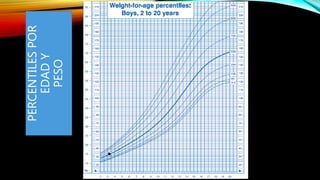 PERCENTILES
POR
EDAD
Y
PESO
 
