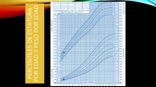 PERCENTILES
DE
ESTATURA
POR
EDAD
Y
PESO
POR
EDAD
 