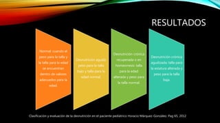RESULTADOS
Normal: cuando el
peso para la talla y
la talla para la edad
se encuentran
dentro de valores
adecuados para la
edad.
Desnutrición aguda:
peso para la talla
bajo y talla para la
edad normal.
Desnutrición crónica
recuperada o en
homeorresis: talla
para la edad
alterada y peso para
la talla normal.
Desnutrición crónica
agudizada: talla para
la estatura alterada y
peso para la talla
baja.
Clasificación y evaluación de la desnutrición en el paciente pediátrico Horacio Márquez-González. Pag 65, 2012
 