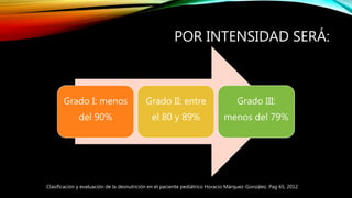 POR INTENSIDAD SERÁ:
Grado I: menos
del 90%
Grado II: entre
el 80 y 89%
Grado III:
menos del 79%
Clasificación y evaluación de la desnutrición en el paciente pediátrico Horacio Márquez-González. Pag 65, 2012
 