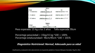 Peso esperado: 15 kg a los 3 años Talla esperada: 95cm
Porcentaje peso/edad = 15kg/15 kg *100 = 100%
Porcentaje estatura/edad= 96cm/95cm *100 = 101%
Diagnóstico Nutricional: Normal, Adecuado para su edad
Clasificación y evaluación de la desnutrición en el paciente pediátrico Horacio Márquez-González. Pag 65, 2012
 