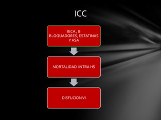 ICC
       IECA , B
BLOQUADORES, ESTATINAS
        Y ASA




 MORTALIDAD INTRA HS




     DISFUCION VI
 