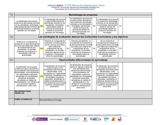 10% Metodología de proyectos 
La metodología del proyecto 
evidencia el aprendizaje centrado 
en los estudiantes, actividades 
relacionadas desde el enfoque de 
aprendizaje basado en proyectos 
apoyado con Tecnología. 
10% 
La metodología del proyecto 
evidencia alternativas de 
aprendizaje centrado en los 
estudiantes, actividades 
relacionadas desde el 
enfoque de aprendizaje 
basado en proyectos 
apoyado con Tecnología. 
8% 
La metodología del proyecto 
propone pocas alternativas 
que evidencien aprendizaje 
centrado en los estudiantes, 
actividades relacionadas 
desde el enfoque de 
aprendizaje basado en 
proyectos apoyado con 
Tecnología. 
6% 
La metodología del proyecto 
no evidencia el aprendizaje 
centrado en los estudiantes, 
ni actividades relacionadas 
desde el enfoque de 
aprendizaje basado en 
proyectos apoyado con 
Tecnología. 
2% 
10% Las estrategias de evaluación abarcan los Contenidos Curriculares y los objetivos 
Evidencia el cronograma de 
evaluación y la descripción de los 
recursos que utiliza para realizar 
las evaluaciones de sus 
estudiantes y le permiten 
evidenciar los progresos y 
necesidades sobre los 
aprendizajes. 
10% 
Presenta el cronograma de 
evaluación y la descripción 
de los recursos que utiliza 
para realizar las 
evaluaciones de sus 
estudiantes y le permiten 
evidenciar algunos de los 
progresos y necesidades 
sobre los aprendizajes. 
8% 
Presenta parcialmente el 
cronograma de evaluación y 
la descripción de los recursos 
que utiliza para realizar las 
evaluaciones de sus 
estudiantes y le permiten 
evidenciar los progresos y 
necesidades sobre los 
aprendizajes. 
6% 
No se evidencia el 
cronograma de evaluación y 
la descripción de los recursos 
que utiliza para realizar las 
evaluaciones de sus 
estudiantes y le permiten 
evidenciar los progresos y 
necesidades sobre los 
aprendizajes. 
2% 
10% Oportunidades diferenciadas de aprendizaje 
El planif icador de proyectos 
evidencia el apoyo claramente a 
los estudiantes ante situaciones 
diferenciadas, como estudiantes 
con capacidades superiores, 
estudiantes con necesidades 
educativas especiales, 
estudiantes en calidad de 
desplazamiento y con retrasos en 
sus procesos cognitivos, 
etnoeducación, entre otros. 
10% 
El planif icador de proyectos 
evidencia apoyo a los 
estudiantes ante situaciones 
diferenciadas, como 
estudiantes con capacidades 
superiores, estudiantes con 
necesidades educativas 
especiales, estudiantes en 
calidad de desplazamiento y 
con retrasos en sus procesos 
cognitivos, etnoeducación, 
entre otros. 
El planif icador de proyectos 
apoya en algunas ocasiones 
a los estudiantes ante 
situaciones diferenciadas, 
como estudiantes con 
capacidades superiores, 
estudiantes con necesidades 
educativas especiales, 
estudiantes en calidad de 
desplazamiento y con 
retrasos en sus procesos 
cognitivos, etnoeducación, 
entre otros. 
El planif icador de proyectos 
no presenta apoyo a los 
estudiantes ante situaciones 
diferenciadas, como 
estudiantes con capacidades 
superiores, estudiantes con 
necesidades educativas 
especiales, estudiantes en 
calidad de desplazamiento y 
con retrasos en sus procesos 
cognitivos, etnoeducación, 
entre otros. 
RECOMENDACIONES 
GENERALES: 
PARES ACADEMICOS: Gonzalo Blanco Zuluaga 
